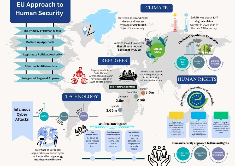 Infographics EU Approach to Human Security